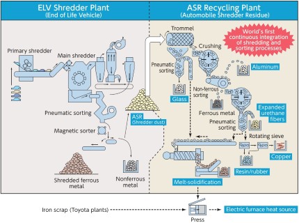 ASR Recyling Plant and ELV Shredder Plant Diagram