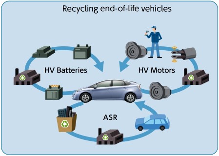 Recycling end-of-life vehicles