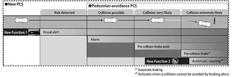 Overview of New PCS with Pedestrian-avoidance Steer Assist