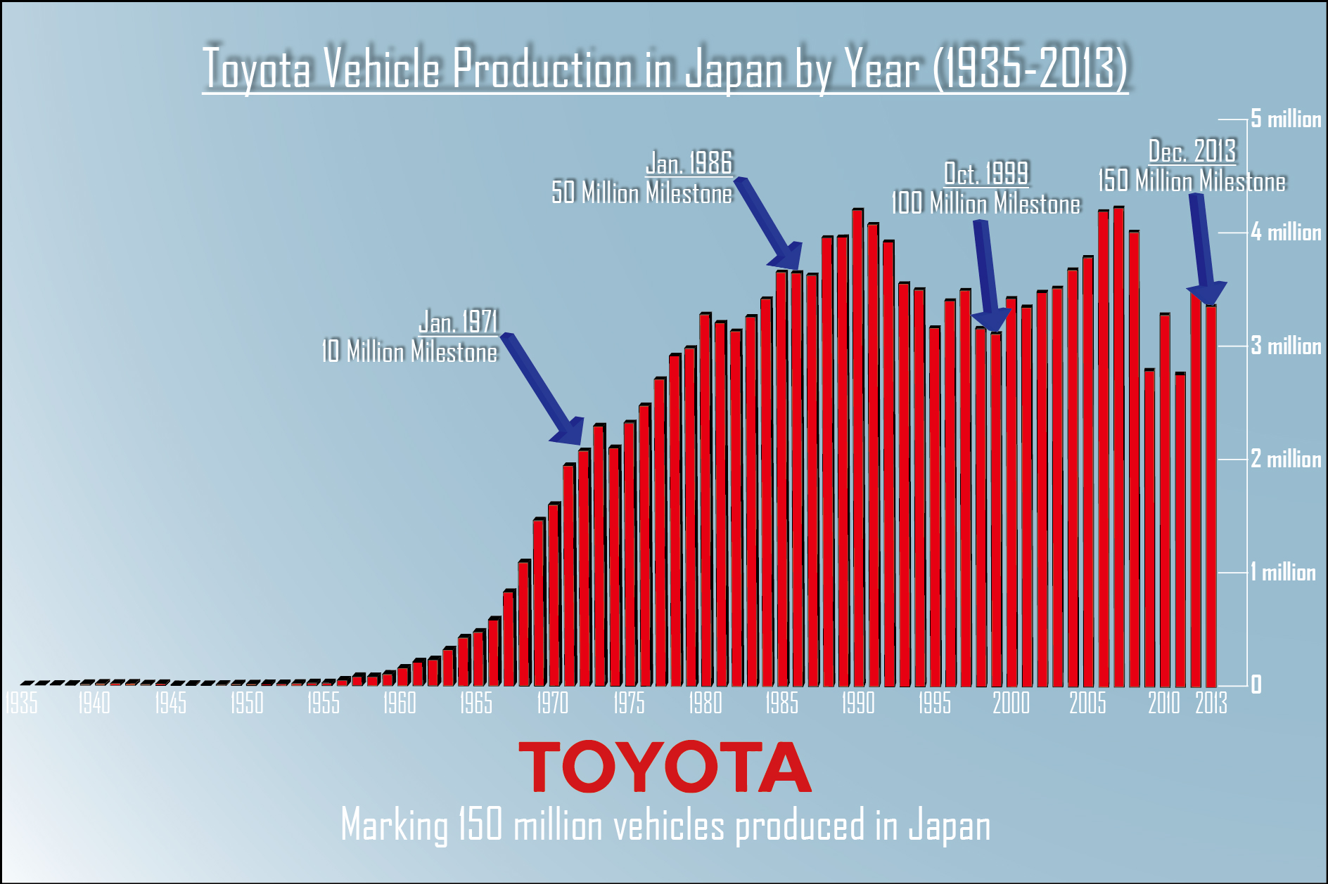 Toyota Vehicle Production in Japan by Year (1935-2013)