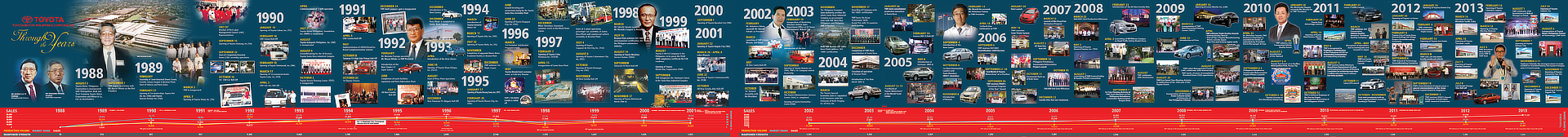 Download: Toyota Motor Philippines timeline