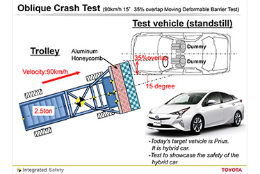 Oblique Crash Test outline